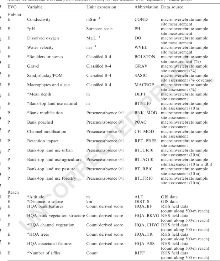 Table 2. A list of the variables and their spatial scale of occurrence considered in this study