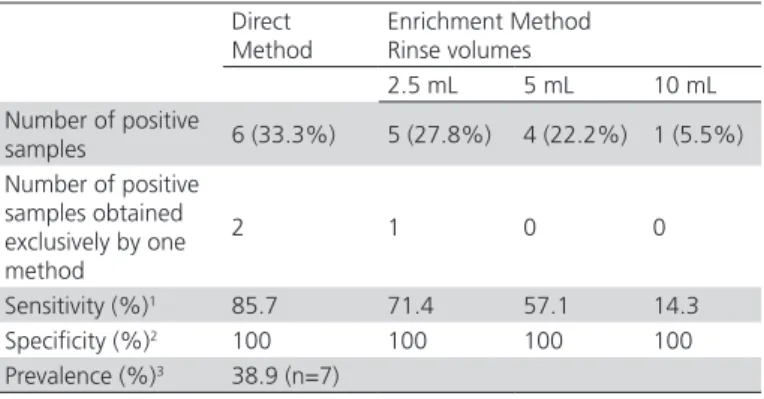 Table 1 – Comparative analysis of the direct and enrichment  methods for the detection of Campylobacter  spp