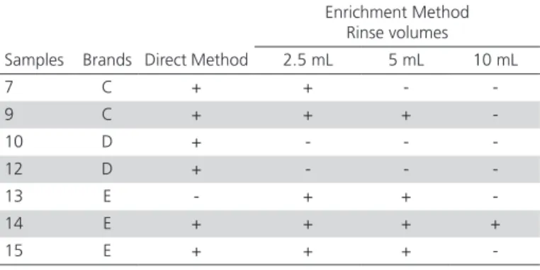 Table 3 – Results of the seven samples that tested positive  to Campylobacter from 18 samples analyzed using different  rinse volumes (2.5, 5 and 10 mL).