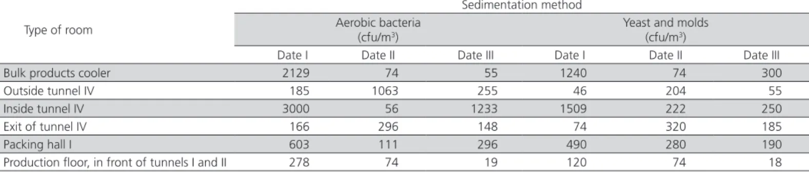 Table 1 – Aerobic bacteria and yeast and mold counts obtained by the sedimentation method, according to sampling site.