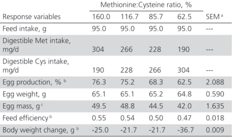 Table 3 – Performance parameters of laying hens fed  increasing dietary methionine:cysteine ratios (Exp