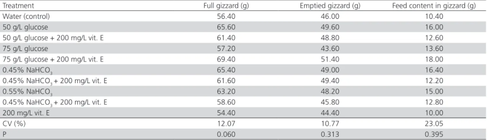 Table 3 – Full and emptied gizzard weights and feed content in the gizzard of broilers receiving different glucose, sodium  bicarbonate, and vitamin E in the drinking water during the pre-slaughter feed withdrawal period.