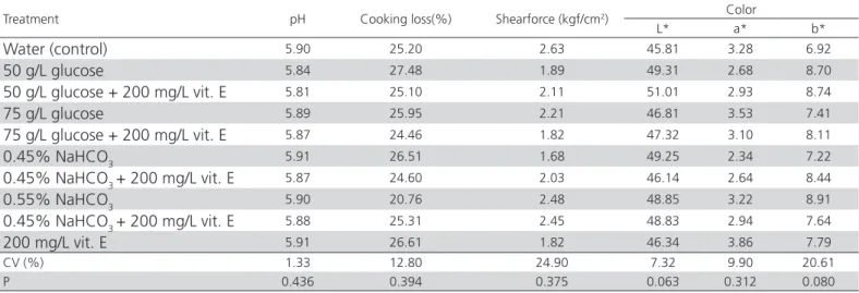 Table 4 – Meat quality of broiler chickens receiving different glucose, sodium bicarbonate, and vitamin E in the drinking  water during the pre-slaughter feed with drawal period.
