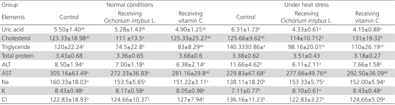 Table 1 – Effect of heat stress on serum biochemical parameters in broilers on Cichorium intybus L
