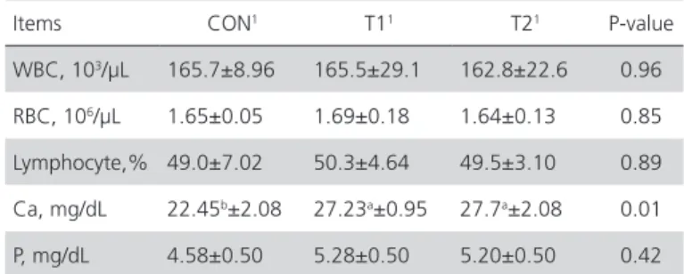 Table 4 shows the effects of the tested mineral  complex on nutrient digestibility. At the end of  experiment, higher (p&lt;0.05) Ca digestibility was  obtained in layers fed the T1 diet compared with  CON