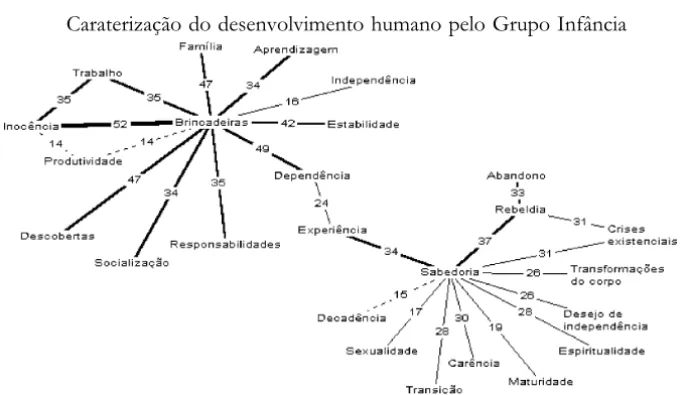 Figura 1. Árvore máxima da representação social de desenvolvimento humano elaborada pelo Grupo Infância (n=60).