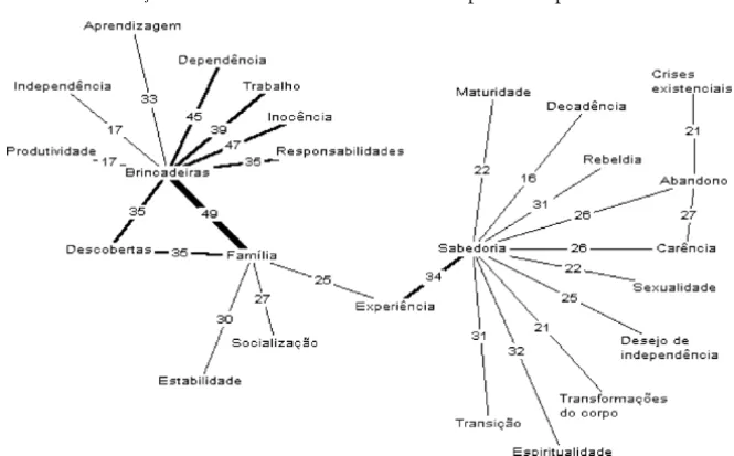 Figura 2. Árvore máxima da representação social de desenvolvimento humano elaborada pelo Grupo Adolescência (n=60).