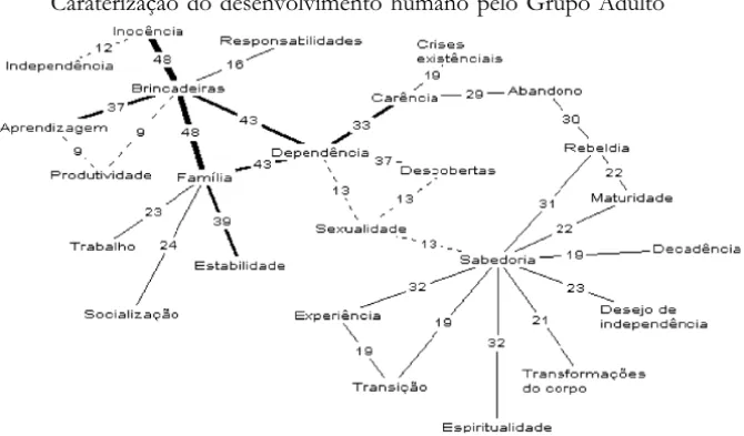 Figura 3. Árvore máxima da representação social de desenvolvimento humano elaborada pelo Grupo Adulto (n=60).