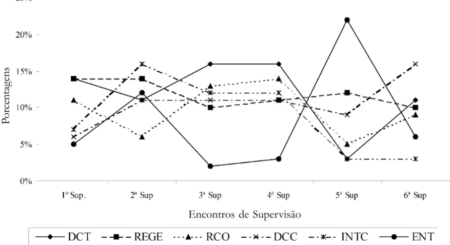 Figura 2. Porcentagens das categorias de verbalizações mais freqüentes do Supervisor.