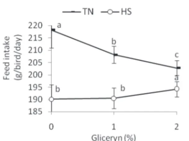 Figure 2 – Feed intake in TN and HS. Means ± SE followed by different letters in the  same row differ.