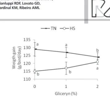 Figure 7 – Total broiler energy intake (feed +water) in TN and HS. Means ± SE followed  by different letters in the same row differ.