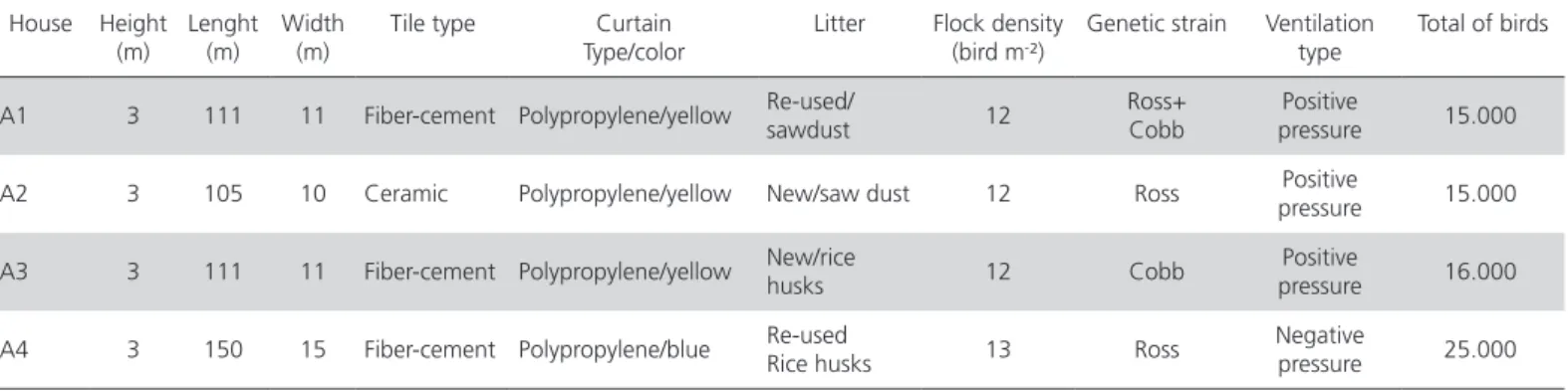 Table 1 – Description of the broiler houses used in the experiment
