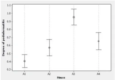 Table 3 – Mean and standard deviation of litter temperature,  humidity, and compaction in the evaluated houses.