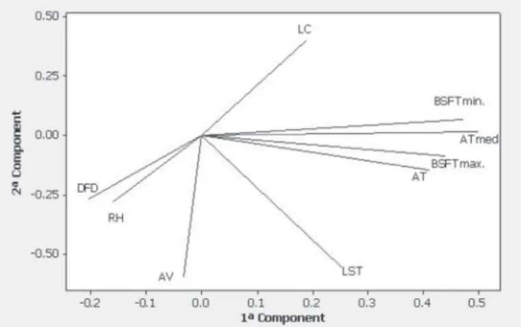 Figure 7 – Principal Components Analysis graph for house A3, showing the associa- associa-tion of environmental parameters, litter condiassocia-tions, and pododermatitis.