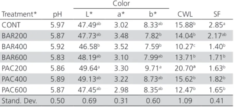 Table 2 – Average pH, color (L*, a*, b*), cooking weight  loss (CWL, %), shear force (SF, KgF) values obtained in  breast meat samples.
