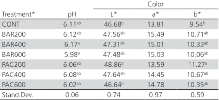 Table 3 – Average pH and color (L*, a*, b*) values obtained  in thigh meat samples.