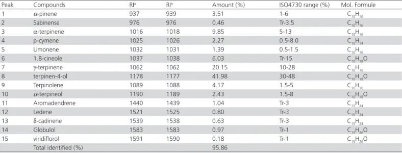 Table 1 – Qualitative and quantitative analyses of Melaleuca alternifolia essential oil (TTO) used in this study.