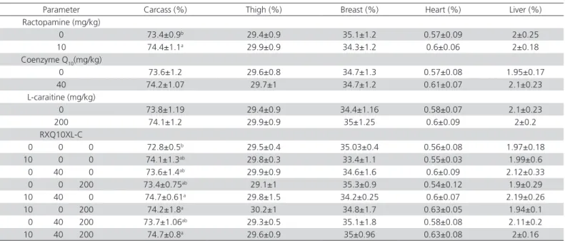 Table 2 – Effects of supplemental dietary ractopamine, coenzymeQ 10  and L-carnitine on carcass traits of broiler chickens