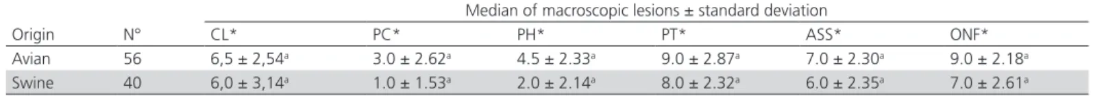 Table 2 – Median of macroscopic lesions present in groups of 10 birds inoculated with each strain according to the origin  of the strains.