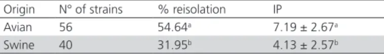 Table 3 – Relative frequency (%) of the reisolation of  inoculated Pasteurella multocida strains and the median  pathogenicity index (PI) according to the strain origin.