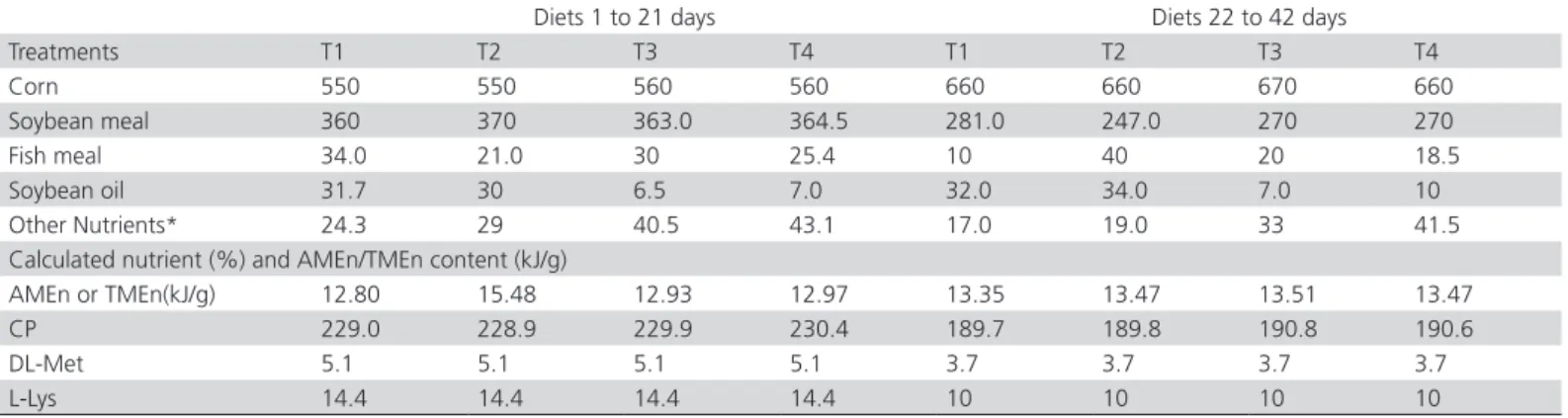 Table 2 – Ingredients and calculated composition of the experimental diets according to feeding phase (g/kg).