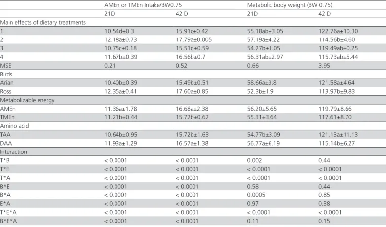 Table 5 – The effects of dietary AMEn and TMEn utilization in BW 0.75  ME intake in broiler diets (kJ/g)