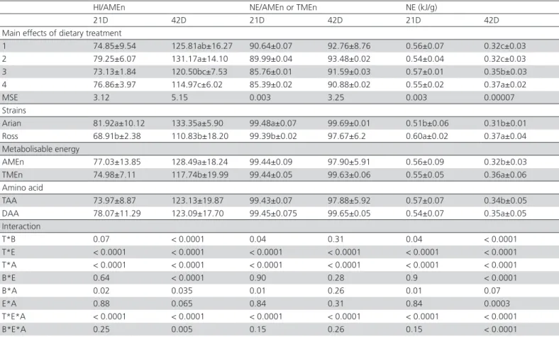 Table 8 – Mean and SD NE values of dietary energy (AMEn and TMEn) in 21- and 42-d-old broilers