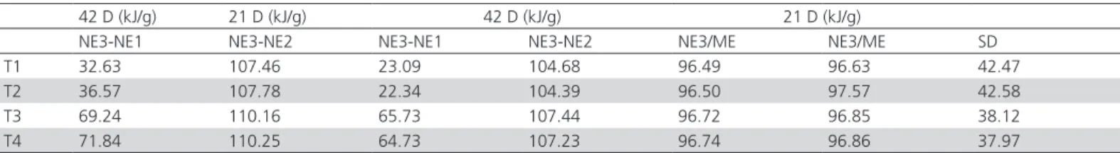 Table 10 – Efficiency of AMEn and TMEn transformation into NE in the experimental diets, as calculated by equation 3.