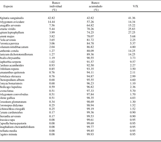 TABLA 2. Distribución de abundancias relativas (porcentaje del banco de semillas) y grado de agregación espacial (relación varianza/media: V/X) de las especies en el área de estudio.
