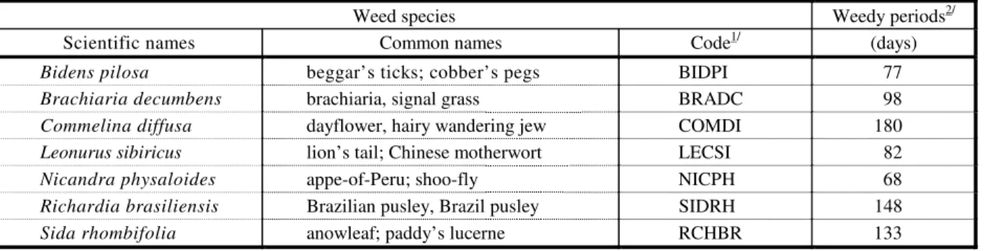 Table 1  - Weed species and weedy periods between them and coffee plants 