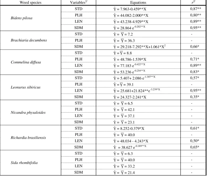Table 3  - Regression models fitted to statistically significant weed shoot dry matter using weed density (X) as independent  variable  Species Equations r2 Bidens pilosa  Yˆ = 240.752 (1- e -0.482**X ) 0,93**  Brachiaria decumbens  Yˆ = 427.353+192.366*X-