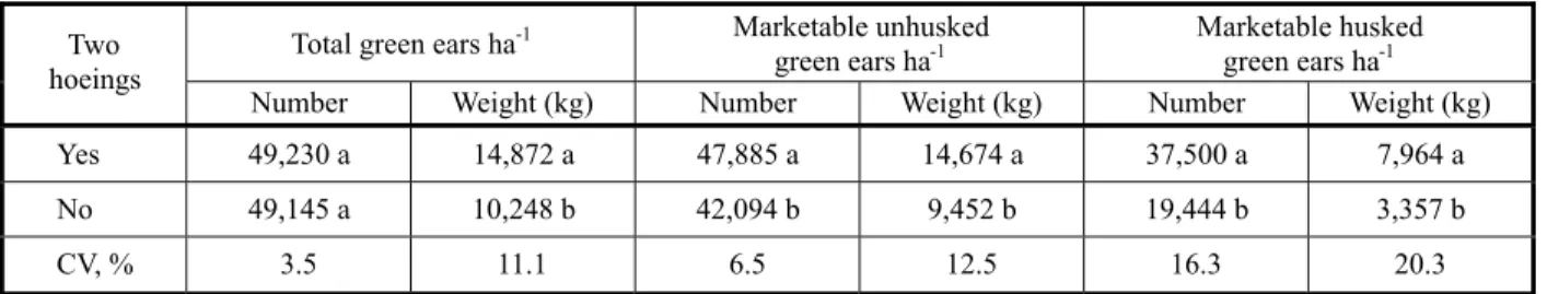 Table 5 - Green ear yield of corn cultivar AG 1051 grown with or without hoeings 1/