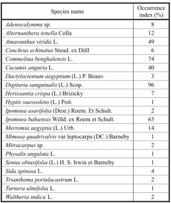 Table 1 - Occurrence index (number of plots where a certain weed species occurred/total number of experimental plots) for weed species identified in the experiment