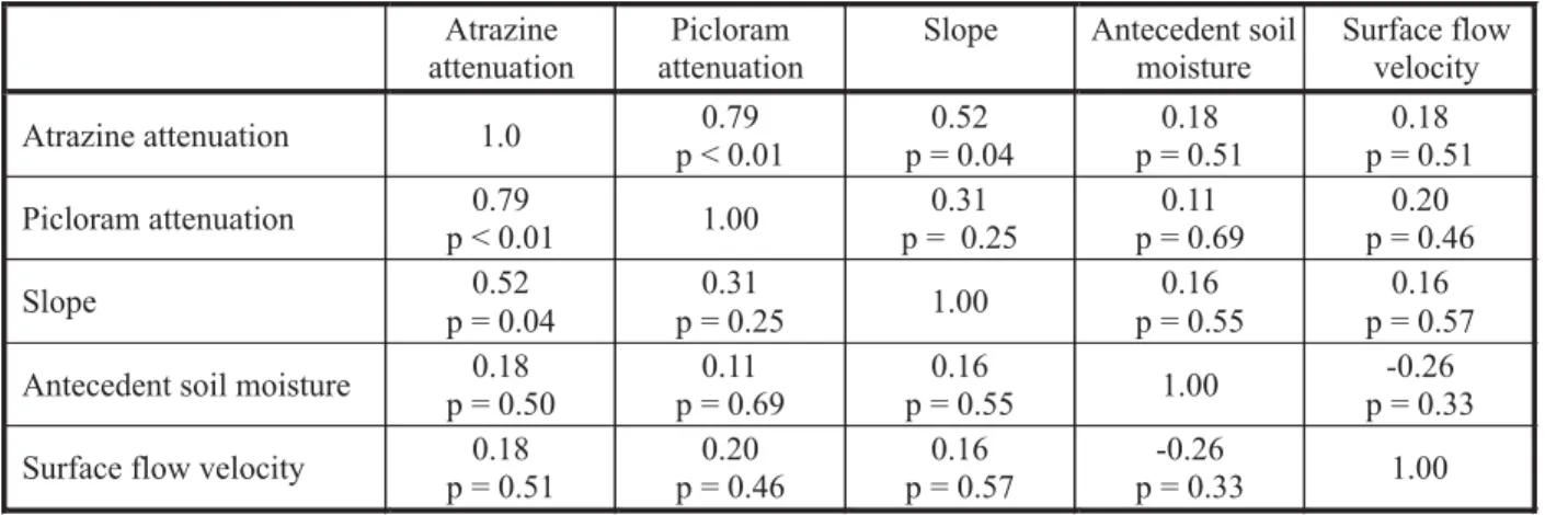 Table 8 - Pearson correlation among slope velocity, atrazine, picloram and kaolin attenuation in concentration, using data from undisturbed O horizon sites