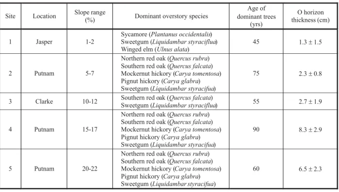 Table 2  - Characteristics of SMZs from which intact O horizon samples were collected for laboratory adsorption study