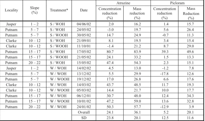 Table 6 - Trapping efficiency of atrazine and picloram, surface flow velocity, and trapped water on plots with and without O horizon