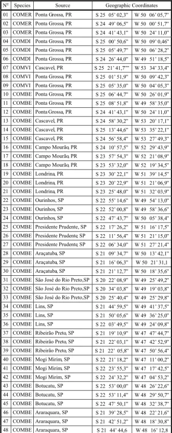 Table 1 - Commelina populations of four weed species from the states of Paraná and São Paulo, Brazil, analysed by RADP molecular markers