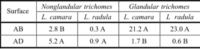 Table 2 - Middle values of the frequency of the nonglandular and glandular trichomes for mm 2  in the base, median and apical regions of Lantana camara and Lantana radula leaves