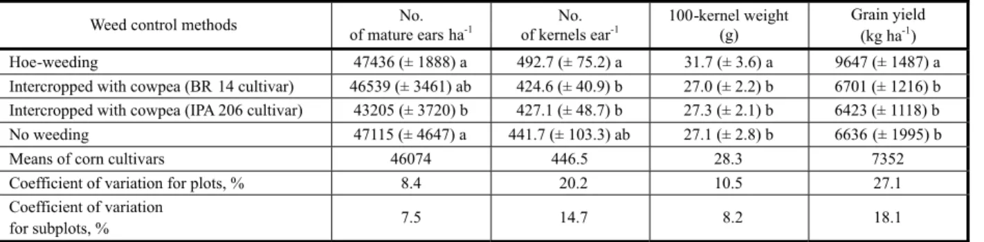 Table 4 – Means (± standard deviation) for corn grain yield values and yield components of three corn cultivars submitted to weed control methods 1/