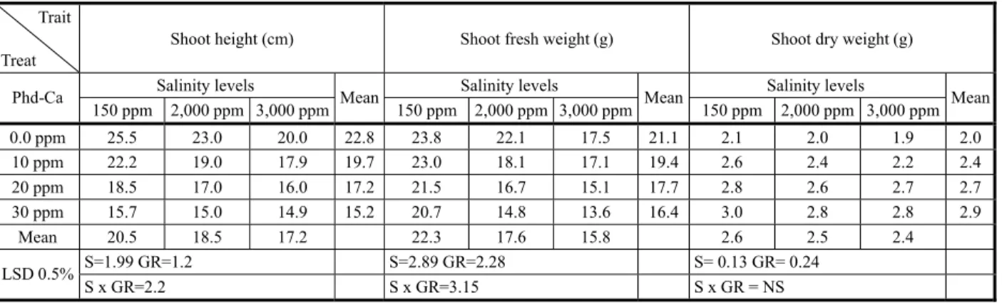 Table 2 - Effect of different concentrations of prohexadione-Ca (phd-Ca) in soaking solution of faba bean seeds grown under different levels of NaCl salinity on photosynthetic pigments of leaves at 40 DAS