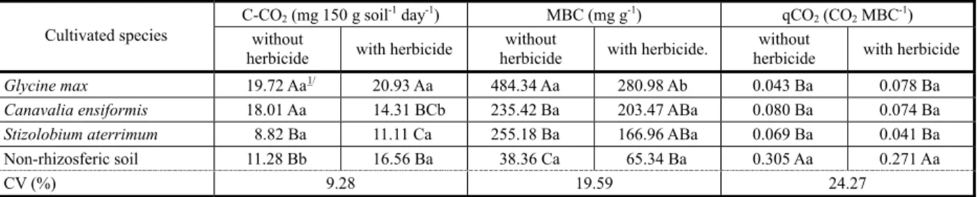 Table 1 - Values of released CO 2 , microbial biomass carbon (MBC) and metabolic coefficient (qCO 2 ), estimated from rhizospheric soil samples of three plant species and non- rhizospheric soil, submitted or not to glyphosate application