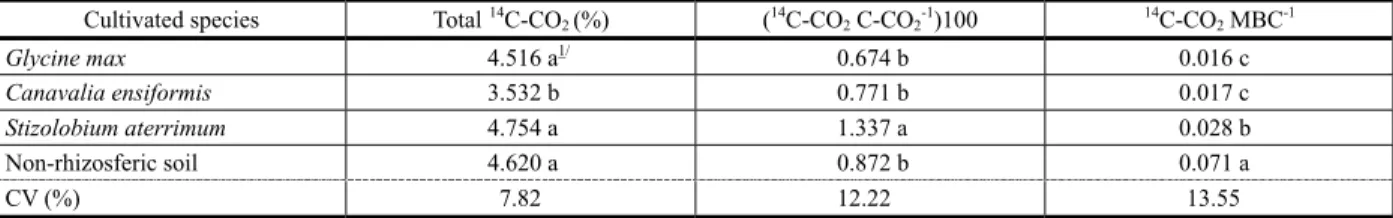 Table 2 - Total of  14 C-CO 2  (%) originated from degradation of  14 C-glyphosate by organisms present in the rhizosphere of three leguminous species and its relation with the C-CO 2  released and present in the microbial biomass