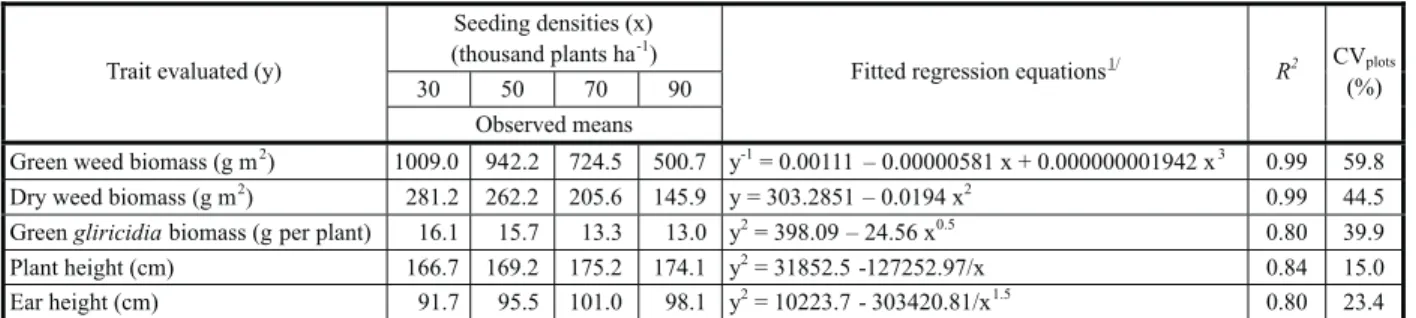 Table 3 - Mean biomass values (means of four seeding densities and ten replicates) for the above-ground part of weeds, corn plant height and ear height, evaluated after harvesting mature ears of corn cultivar AG 1051, as a function of weed control methods)
