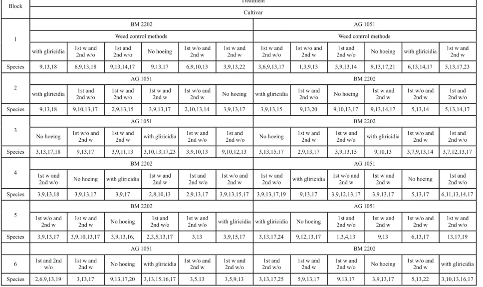 Figure 1 - Distribution of weed species in the experimental units, arranged in a random block design with split-plots, of corn cultivars submitted to the following weed control methods: no hoeing; first hoeing without weed removal and second hoeing without