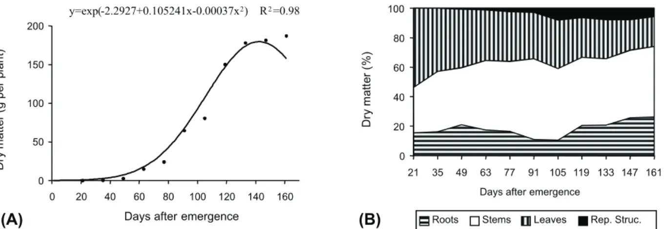 Table 1 -  Rates of macronutrients (g kg -1 ) in Solanum americanum  plants grown under standard nutrient conditions