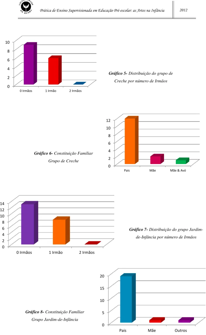 Gráfico 5- Distribuição do grupo de  Creche por número de Irmãos