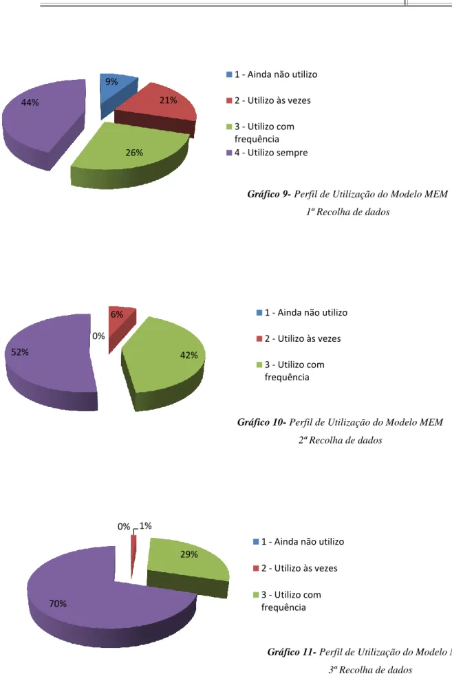 Gráfico 9- Perfil de Utilização do Modelo MEM  1ª Recolha de dados