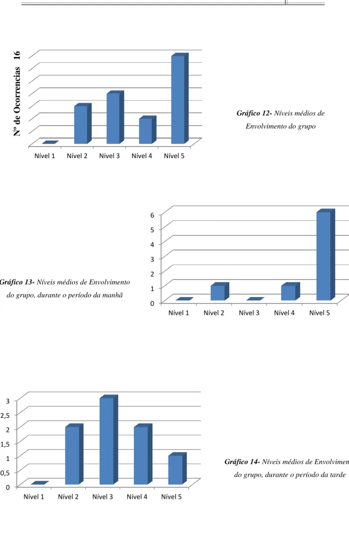 Gráfico 12- Níveis médios de  Envolvimento do grupo 0123456