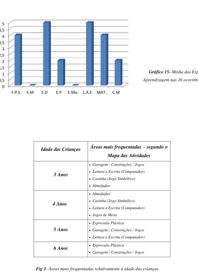 Gráfico 15- Média das Experiências de  Aprendizagem nas 16 ocorrências observadas