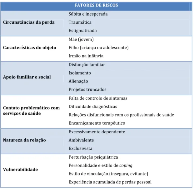 Tabela 4- Fatores de risco de luto complicado  FATORES DE RISCOS Circunstâncias da perda Súbita e inesperadaTraumática Estigmatizada Características do objeto Mãe (jovem)